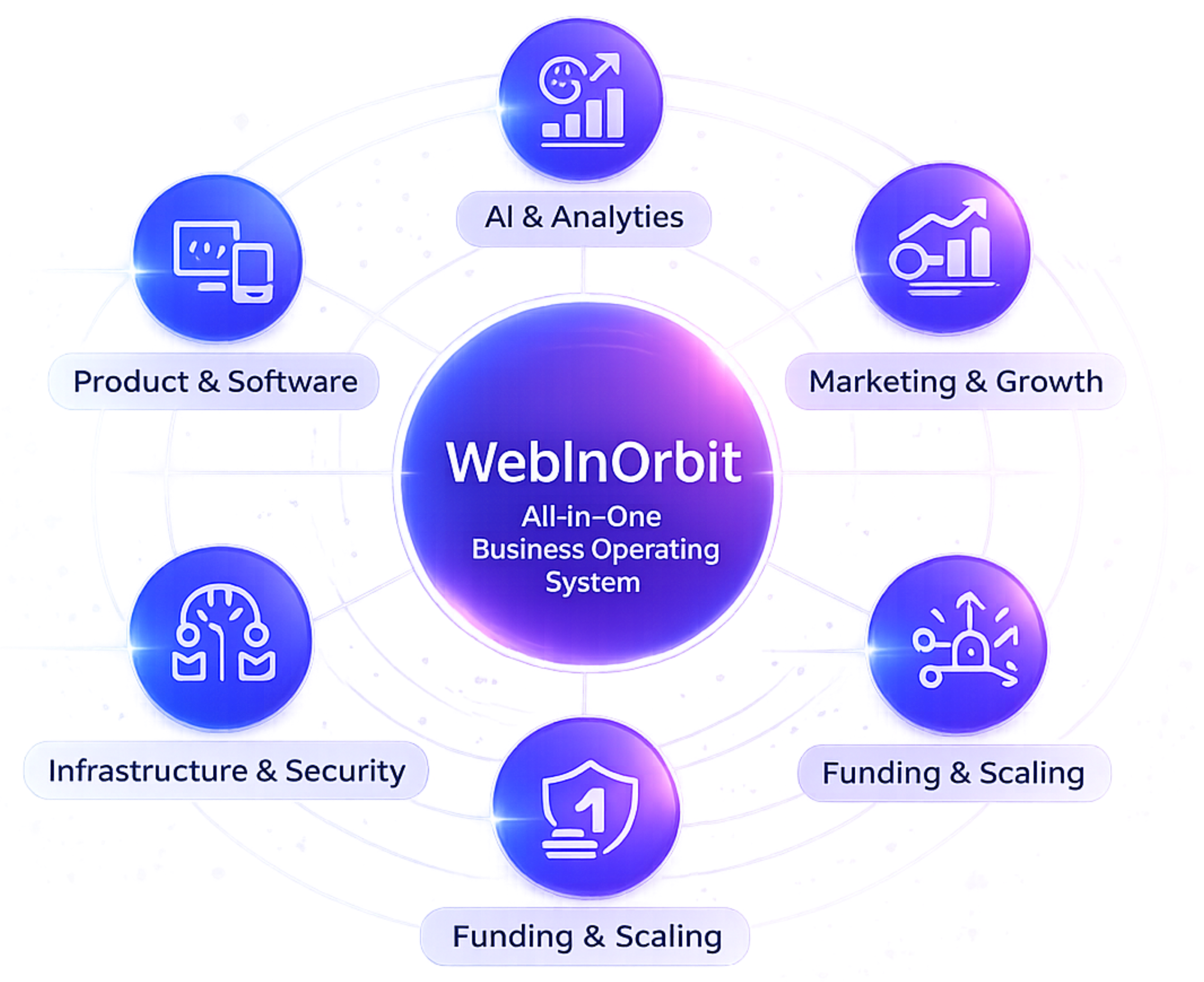 WebInOrbit Platform Ecosystem – Business Operating System